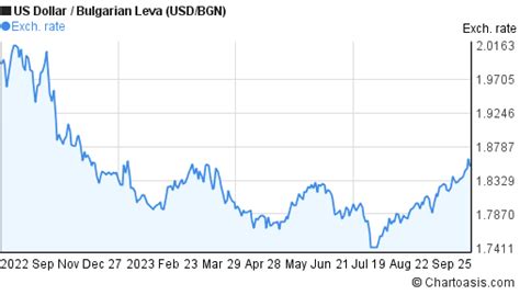 lv to dollar|usd to bgn chart.